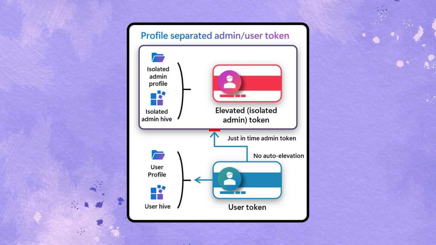 Windows 11 administrator protection key architectural highlights